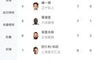 中甲射手榜：姆本扎領跑，向余望次之，共進19球。