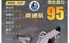 南通95分斷層領先！AI戰力卡牌“蘇超”曝光