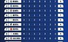 蘇超10元門票策略，撬動超3億經(jīng)濟(jì)收益