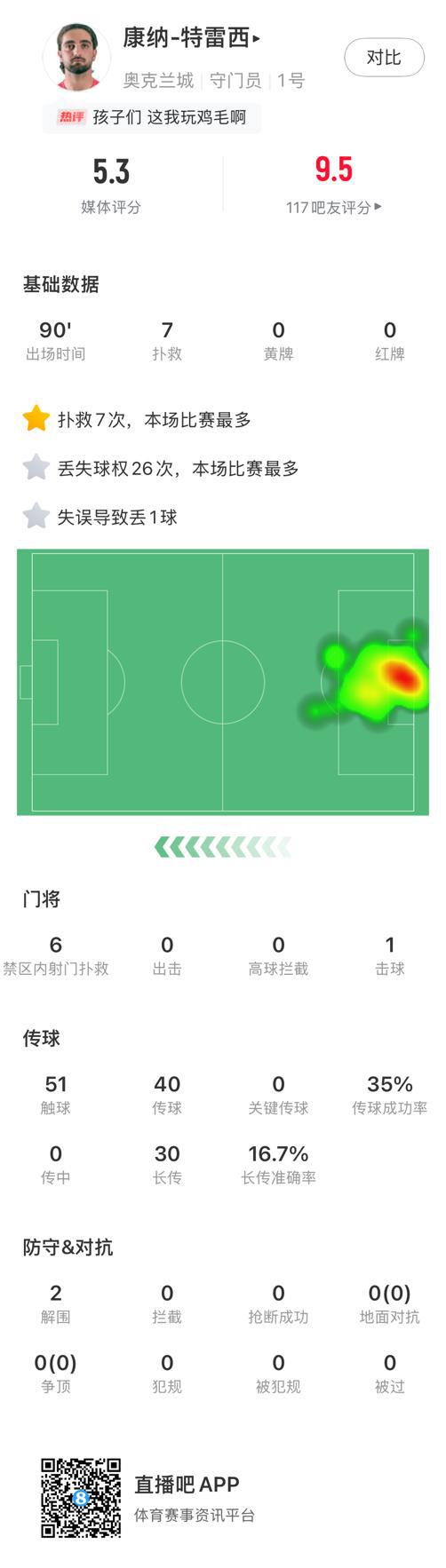 我能復(fù)工？奧克蘭門將數(shù)據(jù)：7撲10球，評5.3分