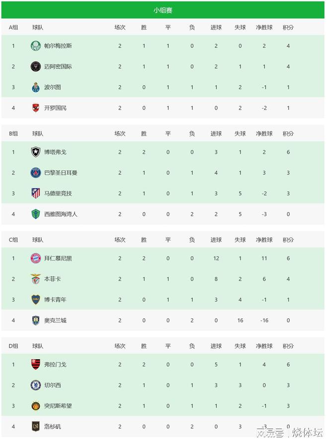 世俱杯16強初定兩席，拜仁晉級，或戰(zhàn)切爾西。