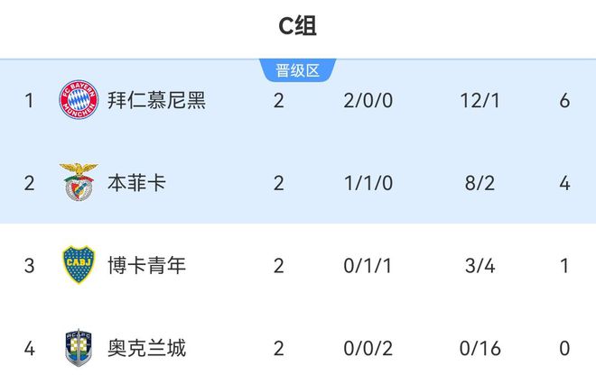 南美五強領跑小組第一，拜仁僅一勝博卡！