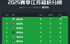 意墊底，安布蘇超燃，川隊(duì)加油！