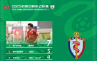 中乙助攻：戴源基領跑，7次；孔蔭權次之，5次。