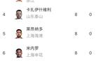 中超半程：法、基領跑，王鈺第三共9球