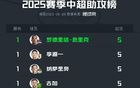 中超半程助攻榜：李源一領銜，古加、米內羅等共五人領跑。