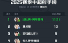 中超半程前三射手：法、基、王。