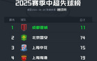 中超半程失球榜：蓉城最少，梅州、深圳最多丟33球