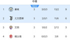 皇馬遇強敵，曼城全勝出線戰H組次強，尤文對決H組頭名。