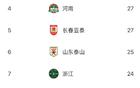 中超半程蓉城少失球，梅州深圳失球多。