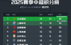 中超半程收官，意外之隊是哪家？