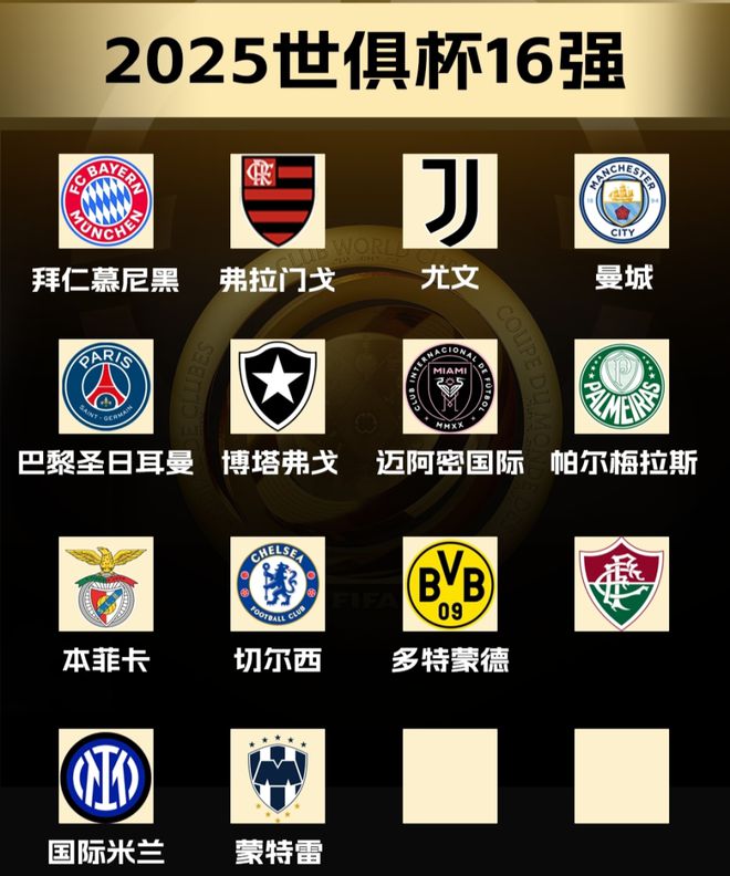 世俱杯16強決勝兩席，三隊角逐，十五隊出局，阿隊提前歸。