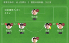 中甲，深圳青年人1-1戰(zhàn)平定南贛聯(lián)，張胡均破門。