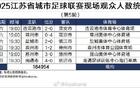 蘇超第5輪觀眾數(shù)增至30826人，較前輪多4852人。