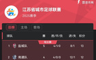 蘇超榜：鹽城領跑，南通第二少賽一場；常州墊底無勝入。