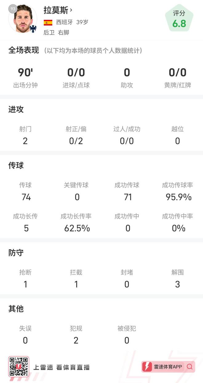 拉莫斯險平進球，全場數據：2射95.9%傳球成功！