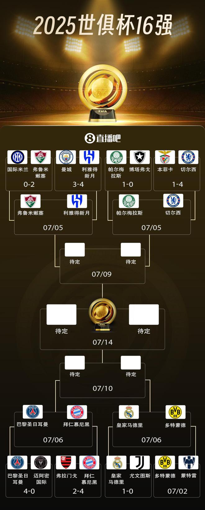 世俱杯8強(qiáng)戰(zhàn)：巴黎拜仁激戰(zhàn)，皇馬對多特，藍(lán)軍獨(dú)領(lǐng)風(fēng)騷。