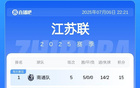 蘇超榜：南通5勝領跑，鎮江5敗墊底，常州首得積分。
