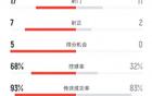 巴黎勝皇馬全場數據：17射門7射正，控球率占優。