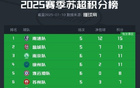 蘇超六輪微博熱度：南京第一，蘇州二，常州三。