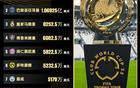 切爾西奪冠，8萬人見證3-0，獎金1.15億刀，世俱杯皇馬第三。