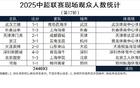 中超第17輪，觀眾破6萬兩場，工體紀錄刷新，國安首敗。