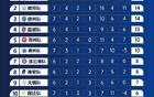 蘇超狂進15球，積分榜更新！
