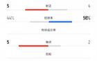 西海岸國安賽況：射門19-5，射正5-4。