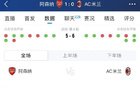 阿森納勝AC米蘭，全場優勢明顯，射門23比3，射正9比1。