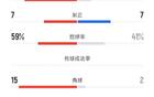 上海申花河南戰平，射門35-9，控球率59%