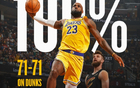 NBA扣籃榜：字母哥243次領跑，三人200+，詹姆斯71次全中獨領風騷。