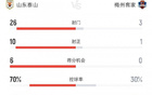 泰山26腳狂射，梅州3射1正。