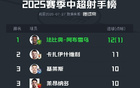 中超射手榜：法比奧領跑，王鈺棟并列第三，共進12/10球。