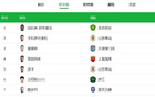 中國(guó)C羅！王鈺棟11球領(lǐng)跑，中超金靴在望！