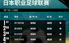 亞足聯(lián)發(fā)J聯(lián)賽排名：8隊(duì)競(jìng)逐亞冠，榜首末位差距小。