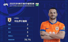卡扎伊什維利帽子戲法，當選第18輪最佳球員。
