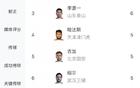 中超助攻榜：高天意8次領先，奧烏蘇李源一并列第二6次