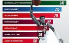 NBA扣籃榜：字母領跑，戈貝爾次之，火箭新星入圍